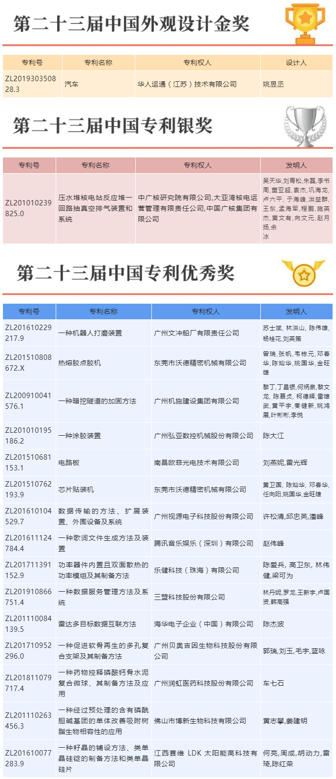 喜報(bào)！三環(huán)代理的17項(xiàng)專利榮獲第二十三屆中國專利獎.png